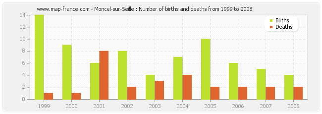 Moncel-sur-Seille : Number of births and deaths from 1999 to 2008