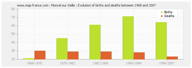 Moncel-sur-Seille : Evolution of births and deaths between 1968 and 2007