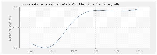 Moncel-sur-Seille : Cubic interpolation of population growth