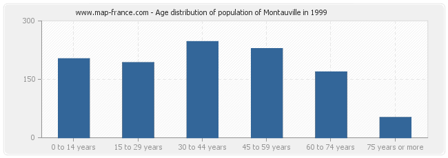 Age distribution of population of Montauville in 1999