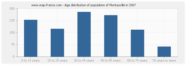 Age distribution of population of Montauville in 2007