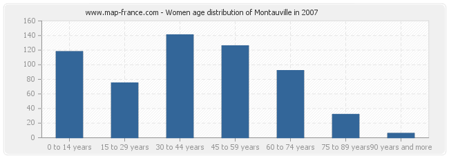 Women age distribution of Montauville in 2007