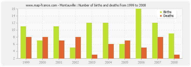 Montauville : Number of births and deaths from 1999 to 2008
