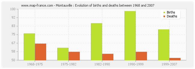 Montauville : Evolution of births and deaths between 1968 and 2007
