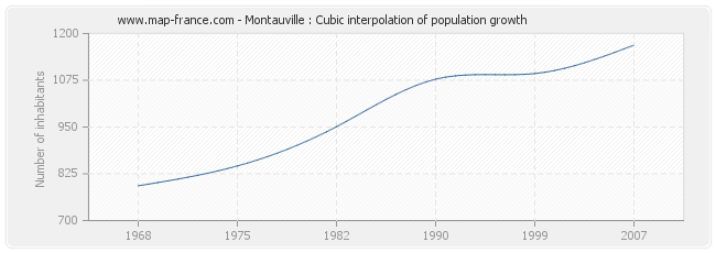 Montauville : Cubic interpolation of population growth