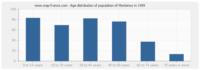 Age distribution of population of Montenoy in 1999