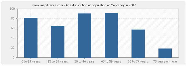 Age distribution of population of Montenoy in 2007