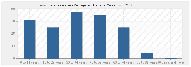 Men age distribution of Montenoy in 2007