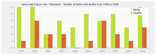 Montenoy : Number of births and deaths from 1999 to 2008