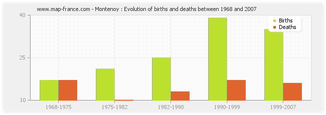 Montenoy : Evolution of births and deaths between 1968 and 2007
