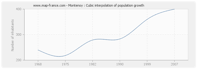 Montenoy : Cubic interpolation of population growth