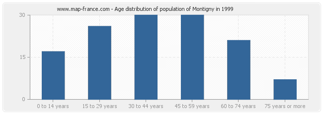 Age distribution of population of Montigny in 1999