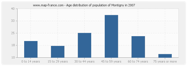 Age distribution of population of Montigny in 2007