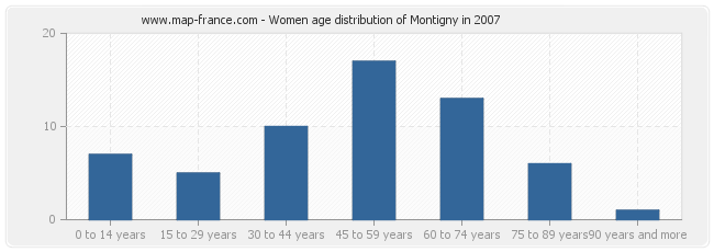 Women age distribution of Montigny in 2007