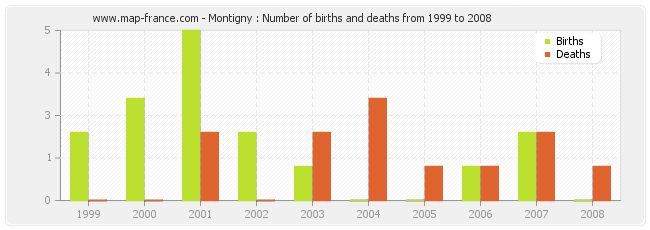 Montigny : Number of births and deaths from 1999 to 2008