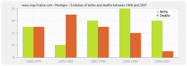 Montigny : Evolution of births and deaths between 1968 and 2007