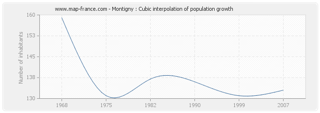 Montigny : Cubic interpolation of population growth