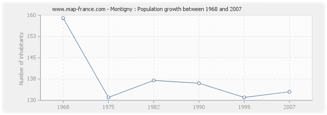 Population Montigny