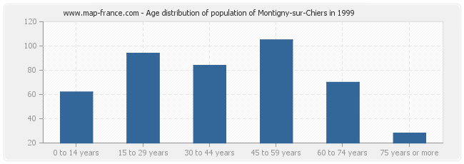 Age distribution of population of Montigny-sur-Chiers in 1999
