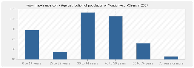Age distribution of population of Montigny-sur-Chiers in 2007