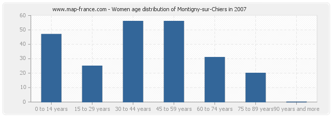 Women age distribution of Montigny-sur-Chiers in 2007