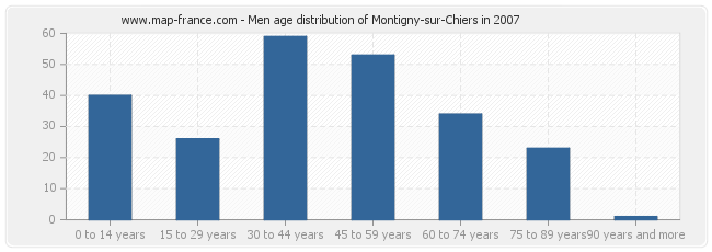 Men age distribution of Montigny-sur-Chiers in 2007