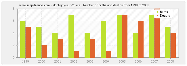 Montigny-sur-Chiers : Number of births and deaths from 1999 to 2008