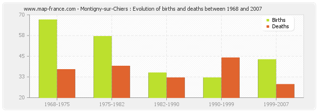 Montigny-sur-Chiers : Evolution of births and deaths between 1968 and 2007