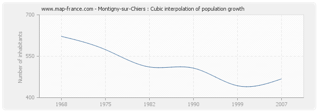 Montigny-sur-Chiers : Cubic interpolation of population growth