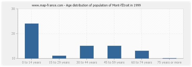 Age distribution of population of Mont-l'Étroit in 1999