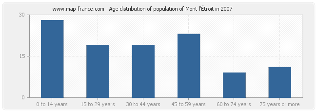 Age distribution of population of Mont-l'Étroit in 2007