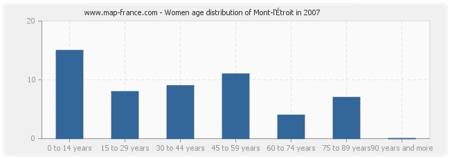 Women age distribution of Mont-l'Étroit in 2007