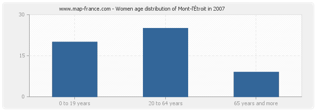 Women age distribution of Mont-l'Étroit in 2007