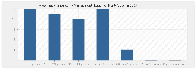 Men age distribution of Mont-l'Étroit in 2007