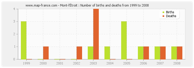 Mont-l'Étroit : Number of births and deaths from 1999 to 2008