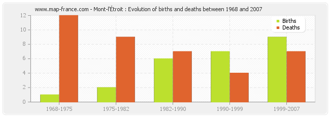 Mont-l'Étroit : Evolution of births and deaths between 1968 and 2007