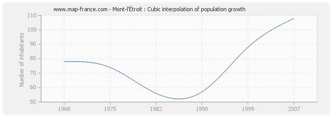 Mont-l'Étroit : Cubic interpolation of population growth