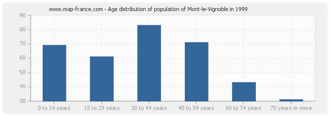 Age distribution of population of Mont-le-Vignoble in 1999