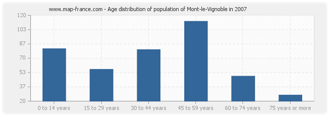 Age distribution of population of Mont-le-Vignoble in 2007