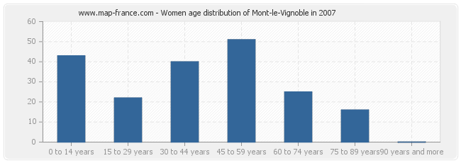 Women age distribution of Mont-le-Vignoble in 2007