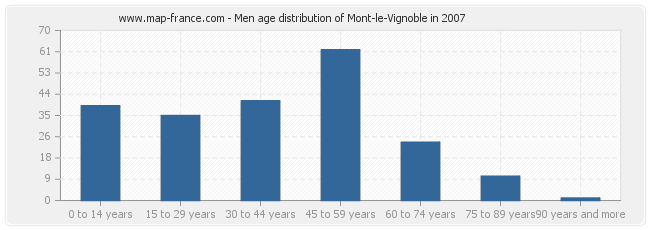 Men age distribution of Mont-le-Vignoble in 2007