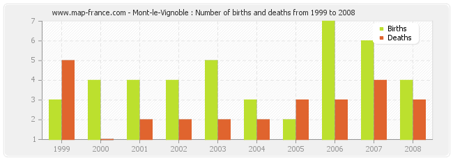 Mont-le-Vignoble : Number of births and deaths from 1999 to 2008