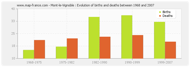 Mont-le-Vignoble : Evolution of births and deaths between 1968 and 2007