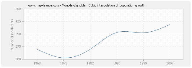 Mont-le-Vignoble : Cubic interpolation of population growth
