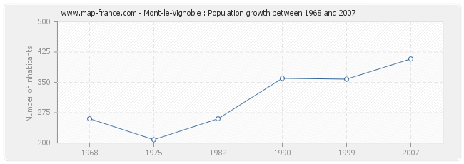 Population Mont-le-Vignoble