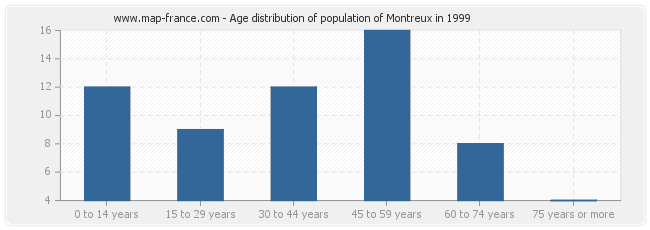 Age distribution of population of Montreux in 1999