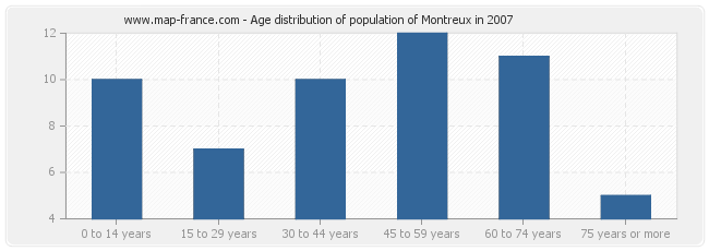 Age distribution of population of Montreux in 2007