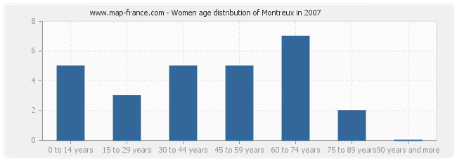 Women age distribution of Montreux in 2007