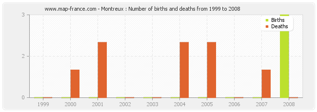 Montreux : Number of births and deaths from 1999 to 2008