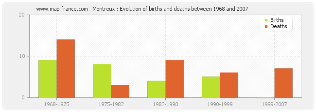 Montreux : Evolution of births and deaths between 1968 and 2007